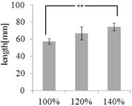 Figure 10 shows the ANOVA test results of body slip when the length of seat section was  changed. In all subjects except subject 1, the body slip was small when the length of seat section  fits to user¡¯s hip length. 