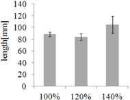 Figure 11 shows the ANOVA test results of body slip when the length of upper leg section was changed according to the length of user¡¯s upper leg. In the results subject 2 and 5 only showed a significant effectiveness.  