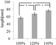 Figure 11 shows the ANOVA test results of body slip when the length of upper leg section was changed according to the length of user¡¯s upper leg. In the results subject 2 and 5 only showed a significant effectiveness.  