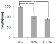 Figure 9 shows the ANOVA test results using the measured body slip data of 6 subjects when user¡¯s hip joint are put on the three different positions. The p-value was expressed by * or **. * means p-value is less than 0.005, and ** means p-value is less than 0.0005. The results show higher body slip occurred when the user¡¯s hip joint is set to the same position of the center of rotation of back section. The significant effectiveness was shown in all subjects. 
