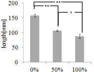 Figure 9 shows the ANOVA test results using the measured body slip data of 6 subjects when user¡¯s hip joint are put on the three different positions. The p-value was expressed by * or **. * means p-value is less than 0.005, and ** means p-value is less than 0.0005. The results show higher body slip occurred when the user¡¯s hip joint is set to the same position of the center of rotation of back section. The significant effectiveness was shown in all subjects. 