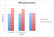 This is a bar column graph that compares baseline and “treatment” (the addition of AT questions to the FPS) scores for the three groups in the study. On the horizontal axis are the group names: A/variable X, B/Variables X & Y, and C/Control. On the vertical axis are the mean scores possible for the FPS, ranging from 0-9.   Results depicted by changes in height of the bars are as follows: Bar graphs shows that the groups A and B both had significantly higher FPS scores with the addition of AT questions, as compared to the baseline FPS,  with scores at 8.0 and 7.8 respectively. While the control group bar shows a score of 6.4.  