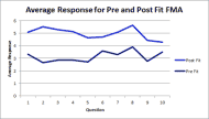 This is a line graph comparing the FMA question number (horizontal or x axis) and the average number of the responses on the vertical or y axis. 