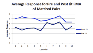 This is a line graph comparing the average response for Pre and Post Fit FMA of matched pairs.  The FMA question number is located on the horizontal or x axis and the average score change is listed on the y axis or vertical axis..