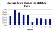 This is a bar graph which represents the average change between the pre-fit responses and the post-fit responses for the matched pairs with progressive disorders.  The FMA question number is located on the horizontal axis or x axis and the average score change is located on the Y  or vertical axis.