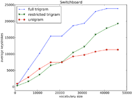 For the SWITCHTEST sentences, the restricted trigram has large keystroke savings over the full trigram model for all vocabulary sizes, and over the unigram model for small vocabulary sizes