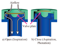 This figure shows a cut model of a conventional speaking valve. This valve has an one-way valve mechanism with a use of thin plastic plate. Fig. a) shows the opening phase, and fig. b) shows the closing phase. The airflow of inspiration is shown in fig. a), and its shape is very twisty.