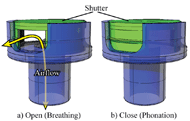 This figure shows the new type speaking valve designed by computer graphics. Fig. a) shows the opening phase (breathing). and fig. b) shows the closing phase (phonation). This valve has a rotative shutter, and its airflow of breath has a smooth streamline in fig. a).