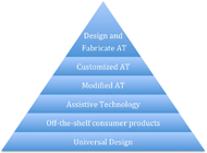 The continuum of assistive technology. The figure depicts a layered triangle with each layer representing a different type of assistive technology.  From bottom to top, the layers are as follows: Universal Design, Off-the-Shelf Consumer Products, Assistive Technology, Modified Assistive Technology, Customized Assistive Technology, and Design and Fabricated Assistive Technology. 