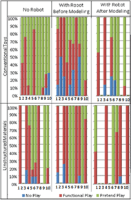 Figure 2 shows bar graphs with the results attained for each child. There are a total of 6 graphs that represents each condition (conventional toys without robot, conventional toys with robot before modeling, conventional toys with robot after modeling, unstructured materials without robot, unstructured materials with robot before modeling, unstructured materials with robot after modeling). Each graph is organized according to age from youngest to oldest. Each bar shows the percentage of each type of play observed during each condition. The conventions in the graphs are: no play that is represented by blue colour, functional play that is denoted by red colour, and pretend play that is green colour. 