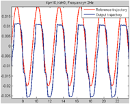 Figure 2 shows the Premium’s trajectory under an untuned PD controller. As demonstrated, the Premium’s trajectory is has distortions from the desired trajectory (the Sine wave). The control parameters were Kp= 10 and Kd= 0 with the input frequency of 2Hz. 