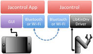 Figure 1 shows The framework of Jacontrol. There are eight blocks divided into two groups (four in each) in the figure. On the left side, an Android block is on the top and the Jacontrol App is in the middle. Under the Jacontrol App are the GUI and Bluetooth/Wi-Fi blocks. A smartphone on the bottom-left is linked to the GUI block. On the right side, a ROS/Ubuntu Linux block is on the top and the Jacontrol program is in the middle. Underneath are the Bluetooth/Wi-Fi and LibKinDrv Driver blocks. The two Bluetooth blocks are linked with a dashed line. The libKinDrv Driver is linked to a robot on the bottom-right. 