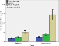 Figure 4 shows the error bar plot of task completion times (seconds) between the three control interfaces. The results of the big button task are shown on the left and the elevator button is on the right. Three interfaces are in different color. Both tasks show the same order of task completion time from low to high: Touch-Joystick, Joystick, and Touch-Keypad. The error bars are plus or minus one standard deviation