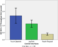 Figure 5 shows the error bar plot comparison of ISO 9241-9 Throughput between three control interfaces. Three control interfaces from high to low throughput are in the order of Touch-Joystick, Joystick, and Touch-Keypad. 