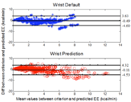 Figure 2a: The Bland-Altman plot of the measured EE by the default model (top) and the wrist prediction model (bottom). ). For the wrist position, the mean difference between the EE predicted by the manufacture model and the criterion was -0.49 kcal/min [95% confidence interval -4.61 to 3.63], and that between the EE predicted by the custom wrist model and the criterion was -0.11 kcal/min [95% confidence interval -4.53 to 4.32].  