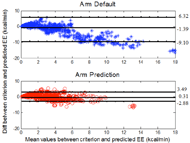 Figure 2b: The Bland-Altman plot of the measured EE by the default model (top) and the upper arm prediction model (bottom). For the upper arm position, the mean differences between the EE predicted by the manufacture model and the criterion were -1.39 kcal/min [95% confidence interval -9.10 to 6.32], and that between the EE predicted by the custom upper arm model and the criterion was 0.31 kcal/min [95% confidence interval -2.88 to 3.49]. 