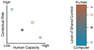 The conceptual plot depicts how shared control should be adapted in response to contextual risk (vertical axis) and human capacity (horizontal axis). When human capacity is high and contextual risk is low, the system is mostly under human control. When human capacity is moderately high and contextual risk is moderate, the system is less under human control. When human capacity and contextual risk are both moderate, the system is roughly under 50/50 control. When human capacity is low and contextual risk is high, the system is mostly under computer control.