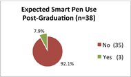 The data shows that 35 of the 38 college students (92.1%) surveyed do not expect to continue using a digital smart pen after graduation.