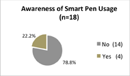 The data shows that 14 of the 18 academic staff surveyed (78.8%) were not aware that students with disabilities were using digital smart pens in their lectures. 