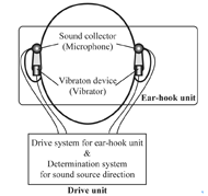 This figure shows our proposed vibration type hearing aid system for perceptive unilateral deafness patients. The device has two ear-hook units and one drive unit. This figure includes human head with ears, ear-hook units that attached to ears and drive unit. Each ear-hook units has a sound collector (microphone) and a vibration device (vibrator). Both ear-hook units are connected to drive unit by wire, and the drive unit includes a drive system for ear-hook unit and determination system for sound source direction.