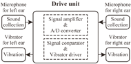 This figure shows the schematic diagram of the circuit structure of drive unit. The drive unit has two inputs (microphones on both ears) and two outputs (vibrators for both ears). This unit mainly includes the two circuits. One of them is signal amplifier & A/D converter, and the other is signal comparator & vibrator driver.