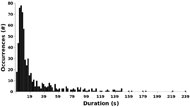 A histogram of the duration of the interactions our primary participant has with the Autobed. The median of the histogram is around 10s with the minimum being 1s and the maximum being 3m 58s.