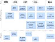 This figure depicts a timeline of all projects and taxonomies that have been created by the R2D2 Center over the last 20 years. All previous taxonomies are lined up with the new taxonomies created for this project so that it is easy to see which past projects influence each of the new DETA tools. 
