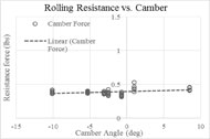 A plot shows clusters of points ranging, on the x-axis, from around negative ten degrees to positive ten degrees of camber angle. A trend line is shown nearly horizontal across all the points. The resistance force across all the points is nearly constant, around 0.4 pounds. 