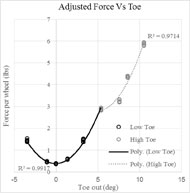 A plot shows clusters of points ranging from -3 to 10.5 degrees of toe out misalignment. A parabola, symmetric about the y-axis (force per wheel in lbs) is plotted. At 0 degrees of misalignment, the force is around 0.4 lbs and increases to 3 lbs at 5 degrees of toe out misalignment. A second parabolic trend line is plotted from 5 degrees to 10.5 degrees of toe out misalignment. At 10.5 degrees, the force per wheel is around 6lbs. The intersection of the two parabolic lines creates a knee in the plot.  