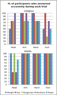 Two graphs are shown. In both graphs percentage of participants is located on the x axis while the anatomical site is located on the y axis. Different colored bars represent each dimension: weight, size, roughness, hardness and shape.  The first graph corresponds to the percentage of children who answered correctly for each object pair using each anatomical site. When children used their head, 50% were accurate when determining weight, 75% were accurate when determining size and roughness, 100% were accurate when determining hardness and 0% were accurate when determining shape. When they used their arm 100% were accurate when determining weight, size and hardness, and 75% were accurate when determining roughness and shape. When children used their hand 100% were accurate when determining weight and size and 75% were accurate when determining roughness, hardness and shape. When children used their foot 50% were accurate when determining weight and shape, 100% were accurate when determining size, 25% were accurate when determining roughness and 75% were accurate when determining hardness.  The second graph corresponds to the percentage of adults who answered correctly for each object pair using each anatomical site. When adults used their head, 100% were accurate when determining weight and roughness, 40% were accurate when determining size and hardness and 80% were accurate when determine shape. When adults used their arm, hand and foot they were 100% accurate when determining weight, size, roughness, hardness and shape.  