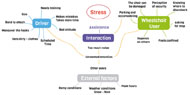 Figure 1 is a mental map describing the user interactions during WhMD securement between the bus operators and WhMD users 