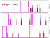 Figure 1: Three representative days of data collection from one person are shown across three panels, one for each day. The X axis of each panel spans the 24 hours of the day, while the Y axis indicates a nominal value of 1 or 0 depending on whether the participant was actively in a trip measured by GPS, or moving in a bout of mobility, at that particular point in time. GPS trips are shown in purple. Bouts of mobility are red. A third category of data is also shown by blue bars, one for each second, which are proportional to distance wheeled per second. It can be seen that sometimes GPS trips and bouts of mobility would overlap in time. Other times they happened separately. 