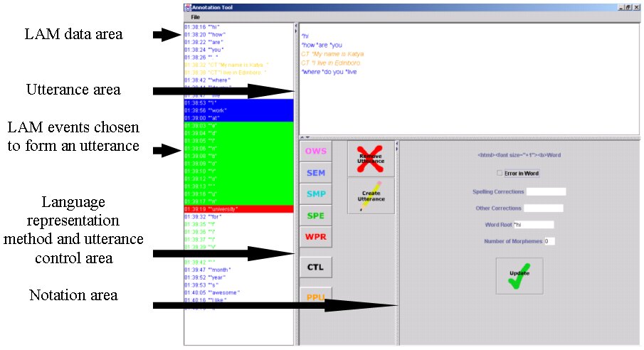 Figure 1 is a shot of the PeRT screen.  
	  It has four areas and is labeled accordingly.  The left one quarter of the screen 
	  is a an area that extends the full length of the screen top to bottom.  It 
	  contains the LAM data and can be scrolled.  The remaining top third of the screen 
	  is the utterance window.  When an utterance has been defined, it becomes part of 
	  the utterance list in this window.  The remaining lower portion of the screen has 
	  two parts.  The left area has buttons for determining (or overriding) the language 
	  representation method designation and also for creating or removing an utterance.  
	  The right area presents detail information about words and utterances in the top area.