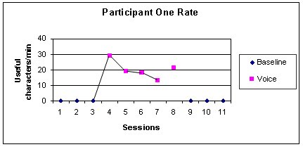 Figure 1
A line graph of participant one's text entry rate with and without the intervention
 
