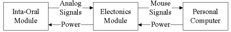 Figure 1.  This figure shows a block diagram of the computer input device.  The signals from the intra-oral module will be converted to mouse function signals by the electronic module.  Both modules receive their power from a personal computer.