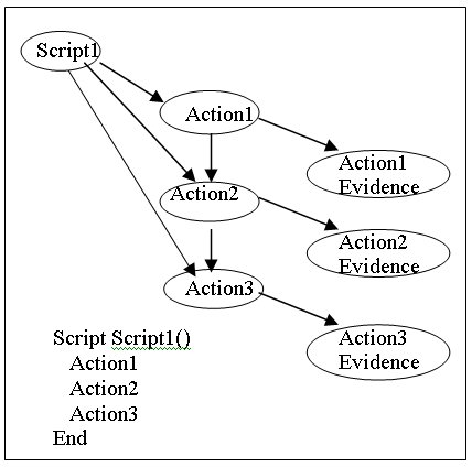 Figure 3 shows an example script representation and its' PRN. This script has three actions in its' body. When converted into PRN construction, the root node is this script. It connects three nodes that represent action1 to action3. Each action node has a connection to its' evidence node. In addition, there is an arrow from the action1 node to the action2 node and an arrow from the action2 node to the action3 node. These arrows indicate the action sequence in the script representation.  