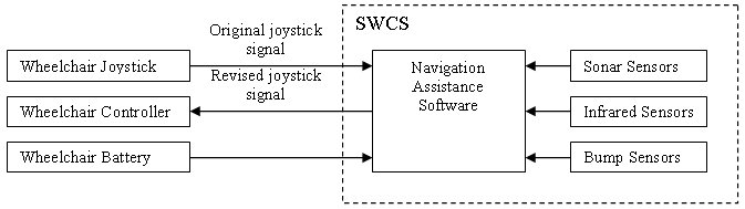 Figure 2 - SWCS Block Diagram.  The diagram illustrates the interaction between the Smart Wheelchair Component System and the power wheelchair.  The Smart Wheelchair Component System consists of Navigation Assistance Software, Sonar Sensors, Infrared Sensors, and Bump Sensors.  The Navigation Assistance Software receives signals from the three types of sensors.  It also receives the original joystick signal from the wheelchair joystick.  It sends a revised joystick signal to the wheelchair controller.  Finally, the Smart Wheelchair Component System receives power from the wheelchair batteries.