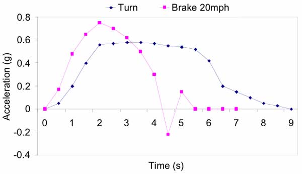 This graph shows the time versus acceleration curve from turning (0 to 5 seconds; 0 to 0.75g) and braking (0 to 9 seconds; 0 to 0.6g) during driving.