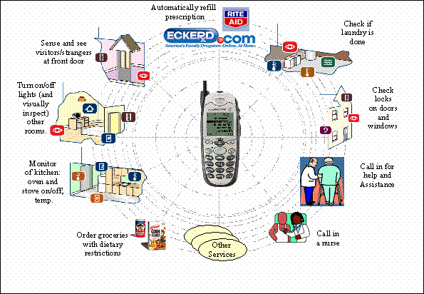 This figure has a picture of a smart phone in the middle with 10 items in a circle surrounding the phone (each item is connected by a line to the smart phone located in the middle of the circle). 