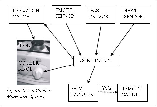 This figure shows a schematic diagram of the cooker monitoring system. The diagram shows a controller with inputs from three sensors that detect heat, gas and smoke. There are outputs from the controller to the cooker knobs, an isolation valve and a GSM mobile phone module. There is a link from the isolation valve to the hob showing that the valve cuts of the gas supply when operated. There is a link from the GSM module to a remote carer. This is dotted to show that it is a wireless link.
