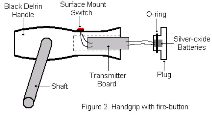 This figure is a diagram showing the components of the GameCycle handgrip with a fire-button.  The handgrip is turned from a black delrin (plastic) round stock with a  1" diameter 2" deep chamber hollowed out on the top end.  A delrin removable plug closes off the chamber opening.  A rubber O-ring was utilized to give the plug a snug fit and to keep moisture out of the chamber.  Two silver-oxide batteries are fit into the inside portion of the plug.  A momentary tactile switch is fixed on the handgrip surface.  The transmitter electronic board is slid into the chamber prepared in the handgrip.