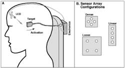 Schematic diagram (A) shows the LED taped to the user's forehead. A slight left turn of the head can direct the light beam onto the target and activate the switch. Schematic diagram (B) shows dense, loose, and linear configurations of the photo-sensor array. 