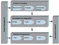 The AT outcomes measurement tool development graphic displays the overall design of this development project including: 1) System Consulting, consisting of requirements, analysis and architecture design, 2) Development and Integration consisting of design, code and test, and 3) Solution and Deployment consisting of training, deployment and use. The overall project will be provided with project management and operational support. 