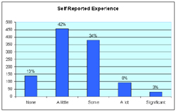 Graph 1 depicts self-reported experience regarding safe transport of children with special health care needs. The first bar shows 13% reported none, the second bar indicates 42% reported a little, the third bar shows 34% reporting some training, the forth bar shows 8% reporting a lot of training and the fifth bar shows 3% reporting significant experience. 