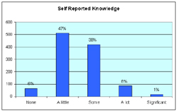 Graph 3 represents self-reported knowledge regarding safe transport of children with special health care needs. The first bar shows 6% reported 'none', the second bar indicates 47% reported 'a little', the third bar shows 38% reporting 'some' knowledge, the forth bar shows 8% reporting 'a lot' of knowledge and the fifth bar shows 1% knowledge regarding safe transport of children with special health care needs. 