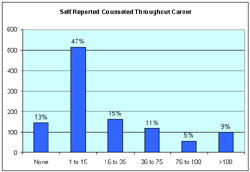 The Graph shows six bars representing from left to right, 'none', 1 to 15, 16 to 35, 36 to 75, 75 to 100 and greater than 100 number of families counseled on safe transport throughout the therapist's career. The first bar represents that 13% of respondents indicated 'none' when asked how many families they had counseled on the subject throughout their career, the second bar shows 47% of therapist responded 1 to 15 families counseled, the third represents 15% of respondents indicating counseling of 16 to 35 families, the forth shows 11% of respondents counseled 36 to 75 families, the fifth represents 5% of respondents counseled 76 to 100 families and the last shows 9% of respondents counseled more than 100 families on safe transport throughout their career. 
