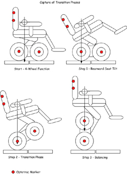Graph 1 depicts the transition phase of the balance function of the IBOT. The IBOT starts from four-wheel function with four wheels on each of four force plates. Then the seat will be tilted rearward, and the front wheels start to leave the force plate and roll back onto the rear wheels. Finally, the IBOT is balaced with two rear wheels. 