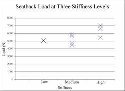 The graph shows seatback stiffness versus peak seatback load. At the low stiffness level, the two data points are both just over 5000 N. The four medium seatback stiffness loads range between 4500-6800 N. The three high seatback stiffness loads range between 7000-5500 N. 