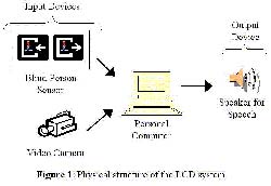 This figure shows the main physical elements of the LCD system, which are a blind person sensor and a video camera as input devices, a personal computer for processing and a speaker as the output device through which synthesized spoken messages are delivered.