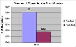 The Graph 1 character count of 1258 equates to a mean of 190 millisecond IKI for the post therapy test, and the character count of 1291 equates to a mean of 185 millisecond IKI for the pre-therapy test. 